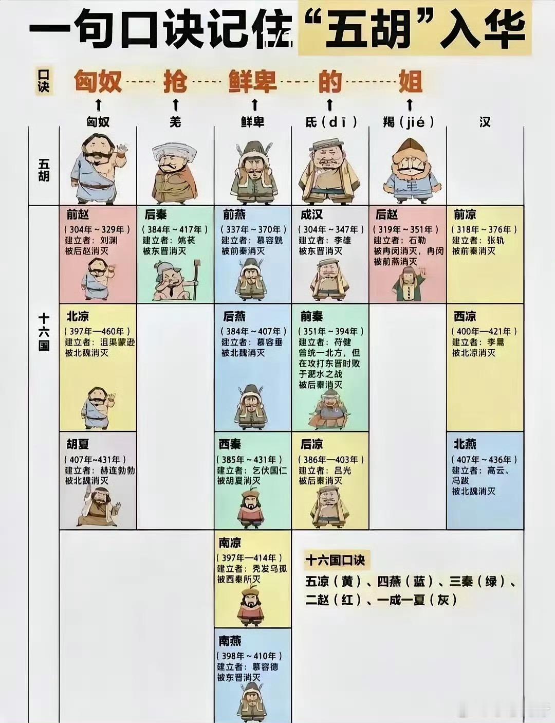 五胡乱华这段历史，有个超有趣的口诀能帮咱记住。“五胡”指匈奴、羌、鲜卑、氐、羯，