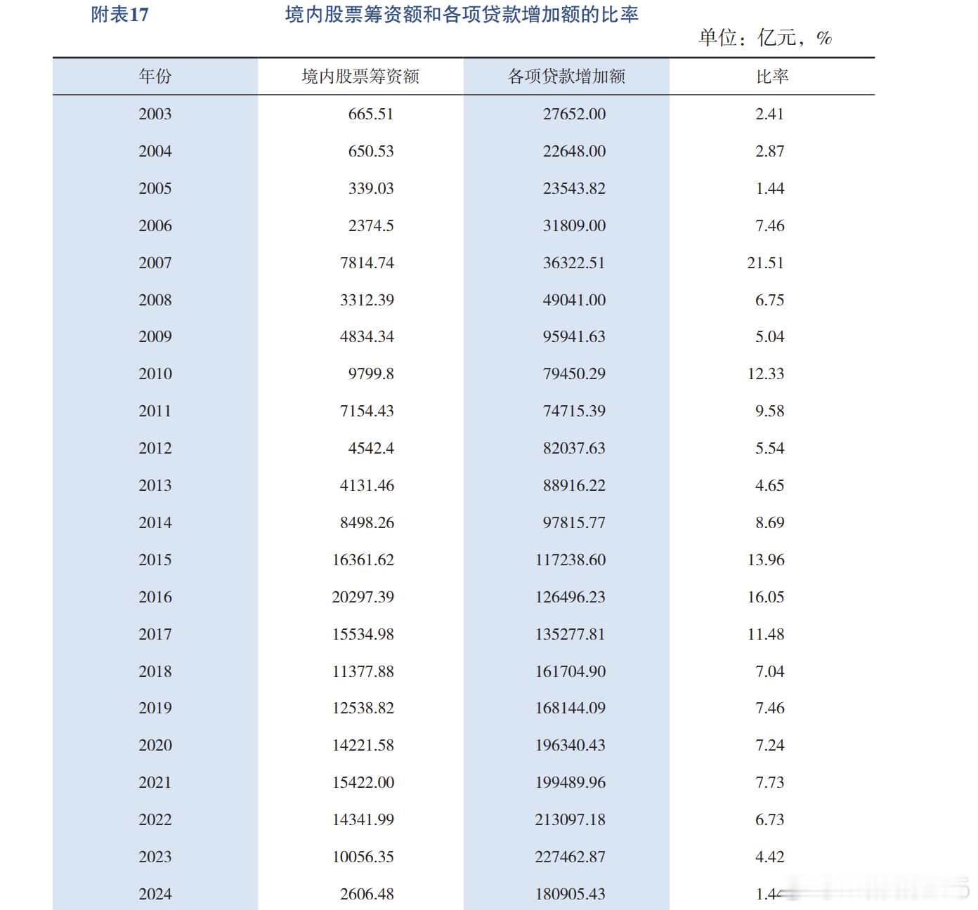 2003-2024年，国内上市公司股权融资大概是18万亿。按照上市发行股份：上市