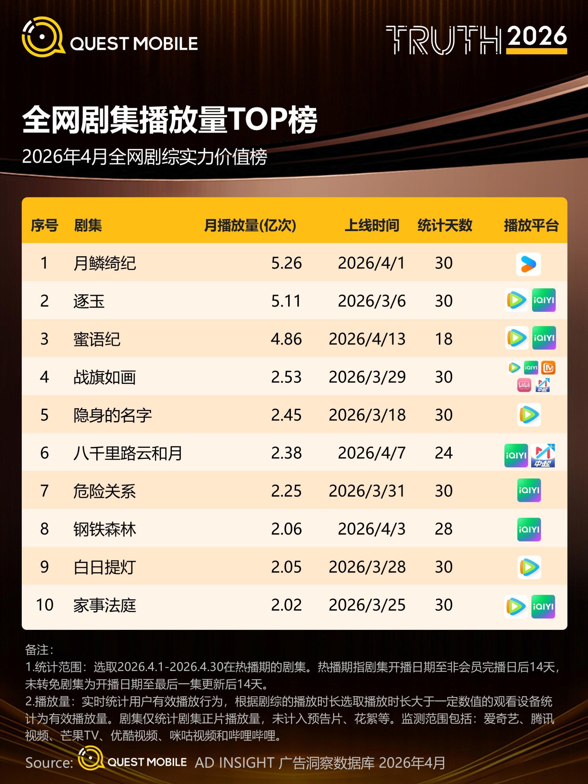 恭喜《月鳞绮纪》以5.26亿超高播放量拿下4月全网剧集播放榜TOP1鞠婧祎为该剧