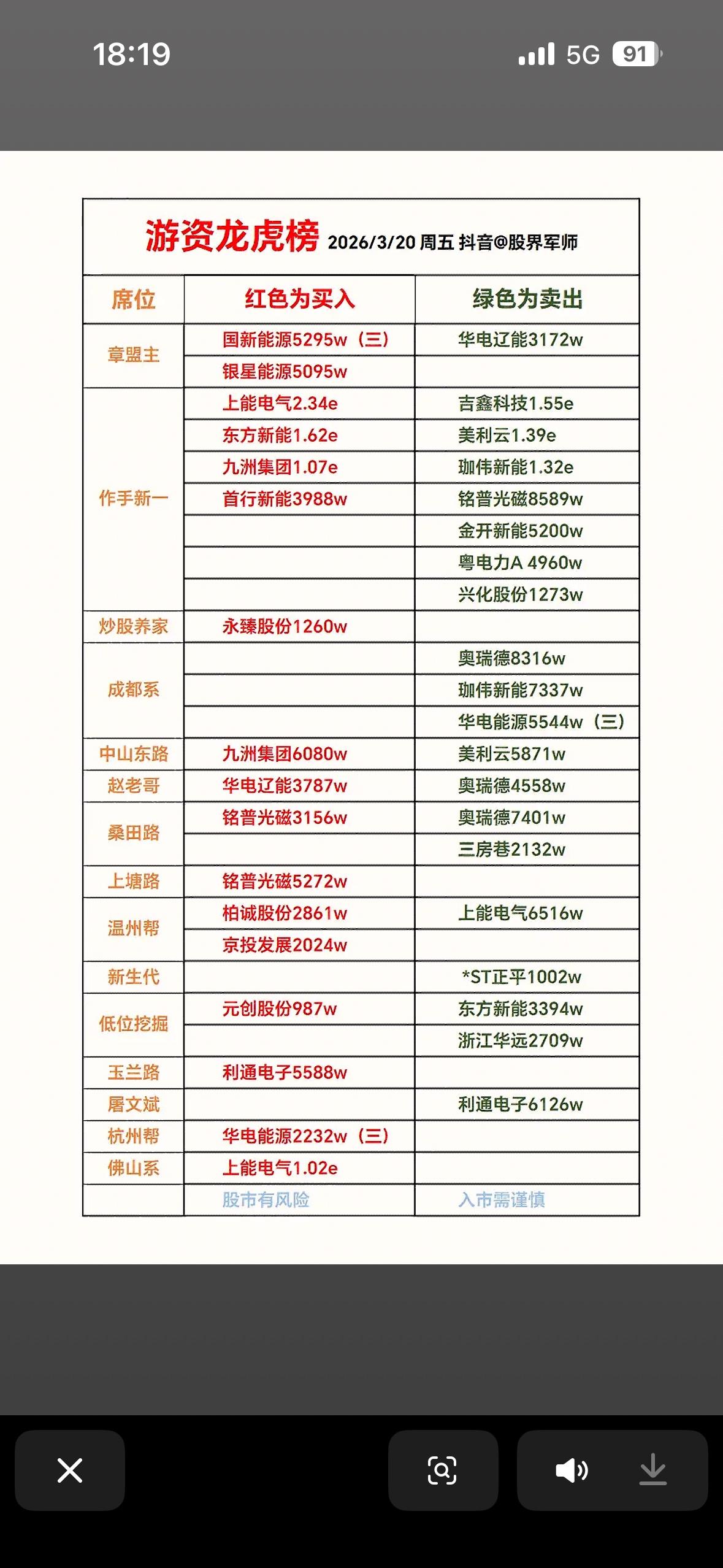 3月20日游资龙虎榜

2026年3月20日A股游资龙虎榜有点意思！截至午盘，上