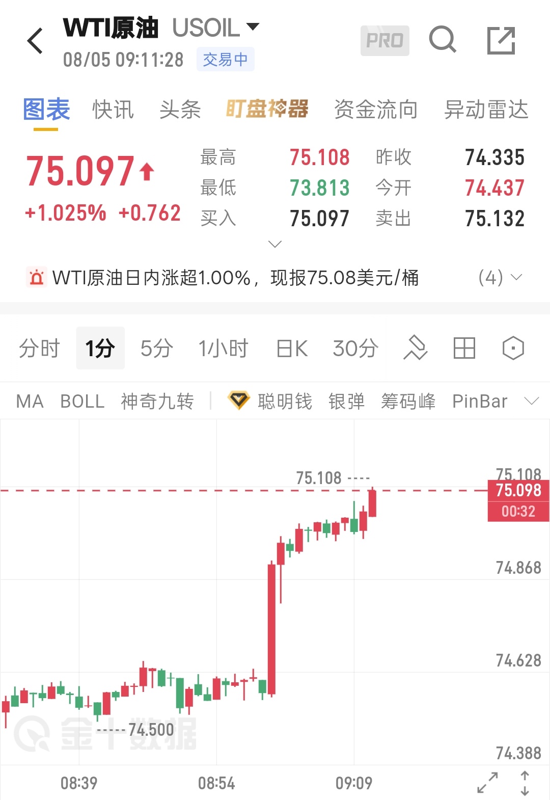 8.5程景盛｜WTI原油早间解析：地缘溢价快速出清，短线反弹高空为主昨日油市迎来