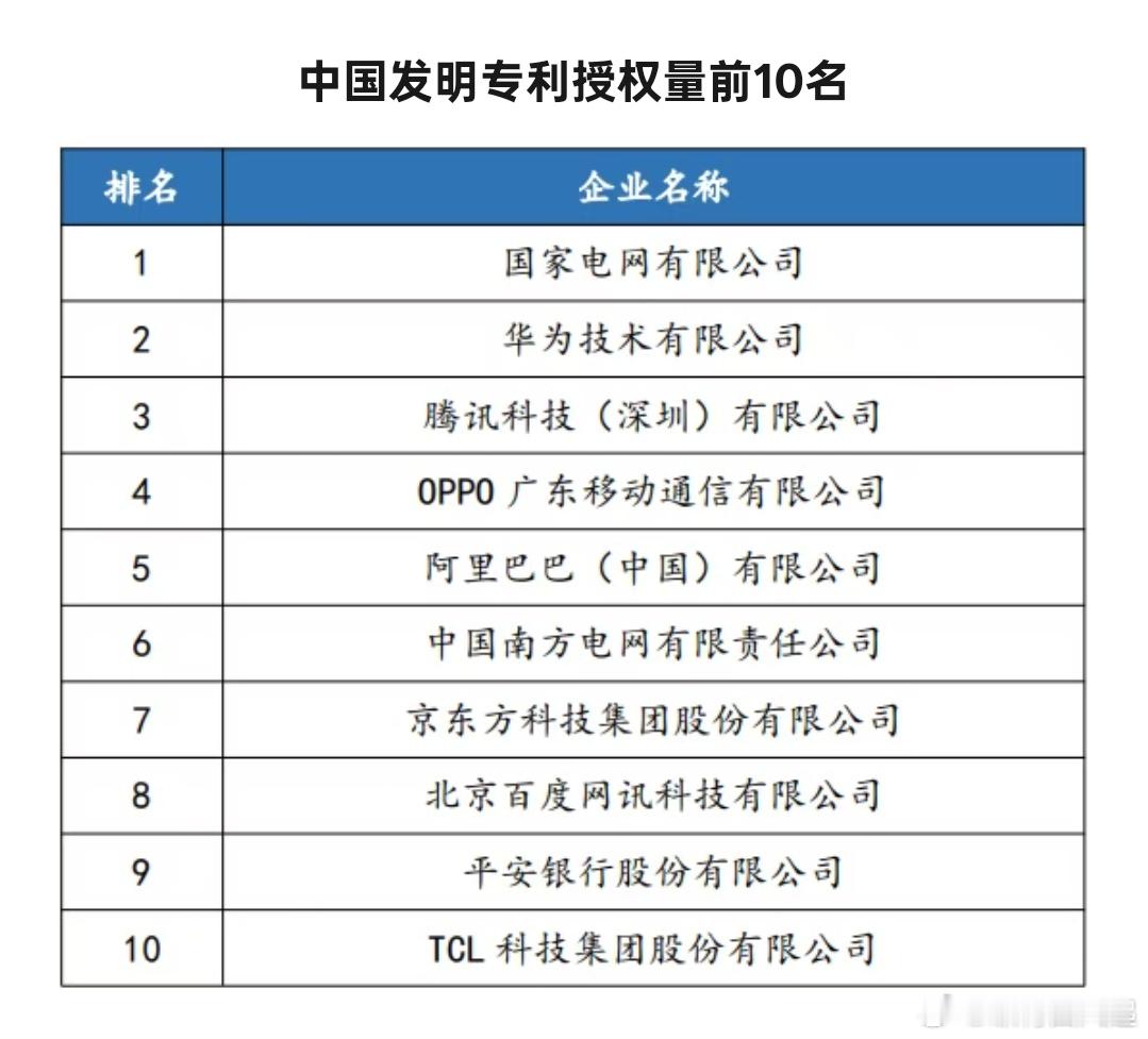 有人说外观专利水分大，那么看看中国发明专利授权前十名，华为第二，OPPO第四，机