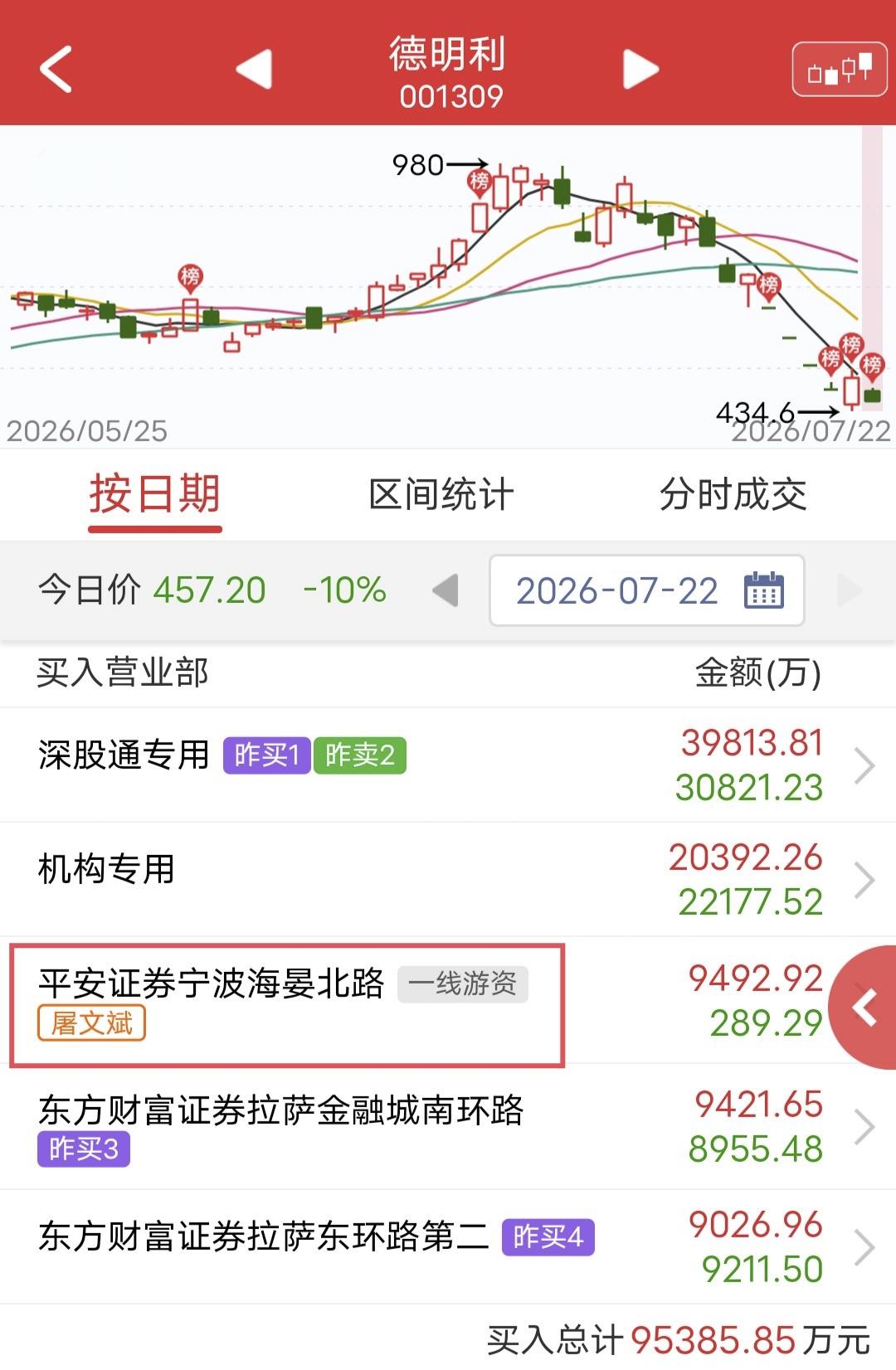屠文斌抄底9400万！

今天德明利盘中再次跌停！

盘后龙虎榜显示，屠文斌买入