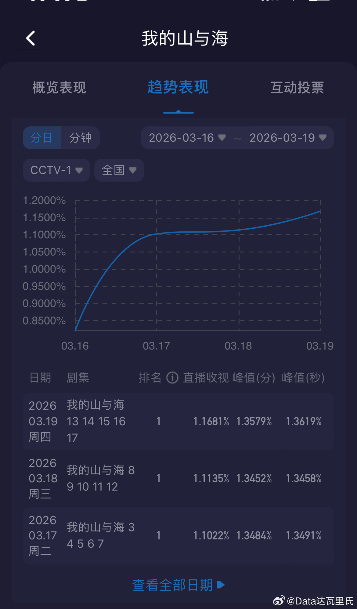 3.19谭松韵我的山与海大结局优酷超点完结了，最高热度8526，当期酷云收视2.