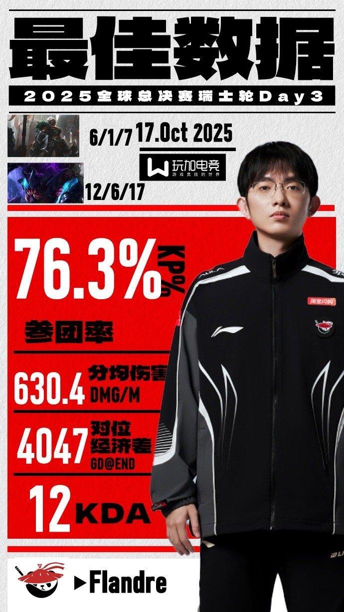 【玩加数据 2025全球总决赛瑞士轮Day3最佳数据 】恭喜AL在10.17的瑞