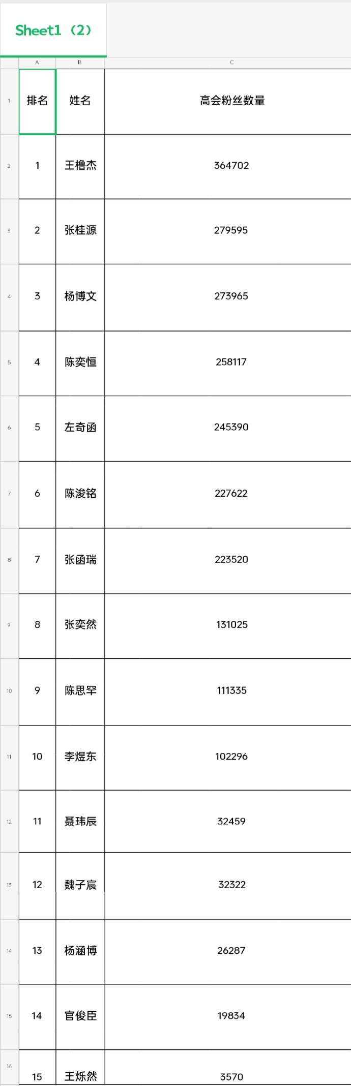 藏高会 四代最新高会粉丝排名情况   截止到2026.3.22 12:46 