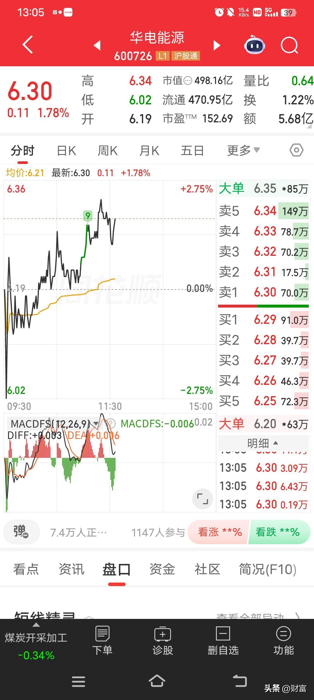 华电能源这走势有点意思啊，最新价6.30，涨幅1.78%。它更名历史也复杂，从龙
