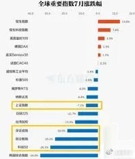 看了下7月全球股市，没想到粪坑的港股排在第一，而且是遥遥领先！A股整体是有点惨的