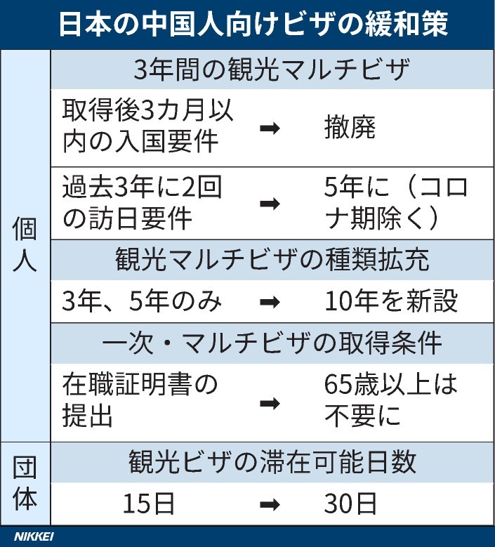 日本将全面放宽面向中国游客的旅游签证。1. 新设10年多次往返签，方便更多富裕层