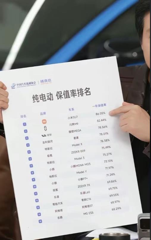 小米SU7纯电动保值率第一。雷军在直播时亮出了纯电动保值率排行榜，小米SU7超越