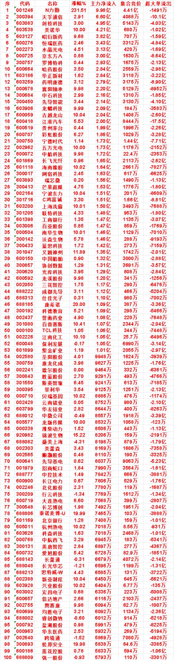 9月30日上午盘，主力，买入的名单一览：

美诺华：涨幅 10.00%，净流入 
