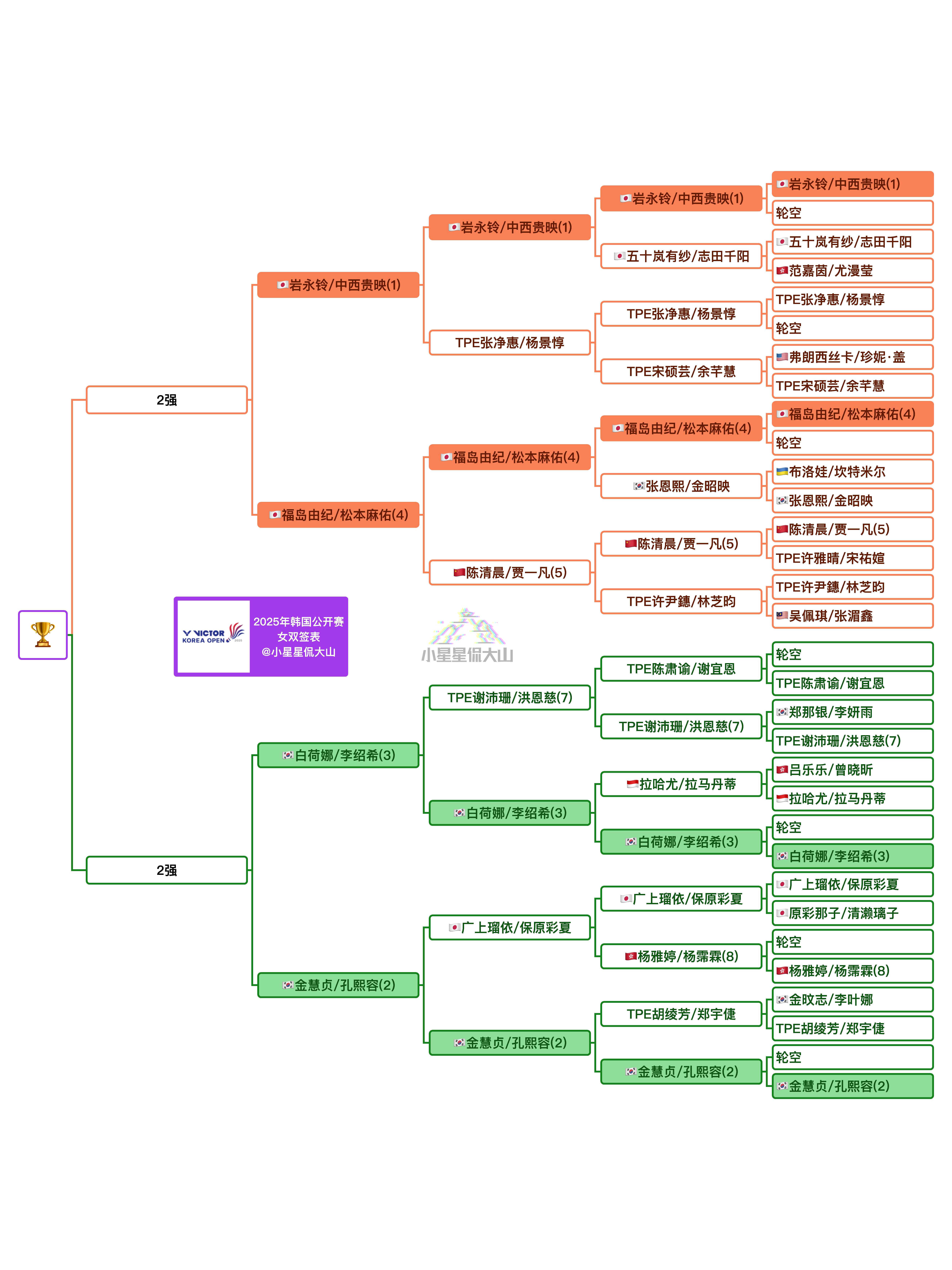 2025年韩国羽毛球公开赛 女双4强对阵：福岛由纪/松本麻佑🇯🇵 vs 🇯