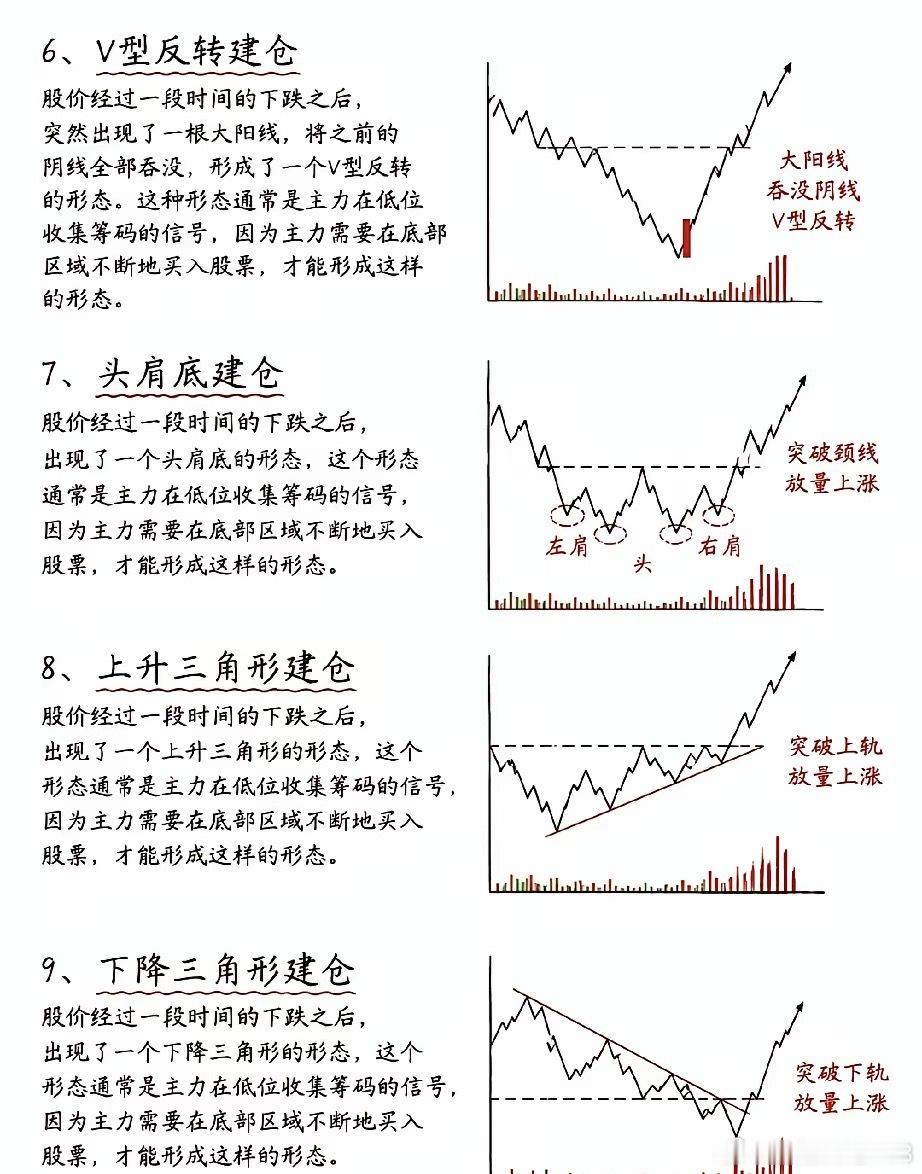 看懂主力建仓的9种形态，把技术分析做成你的“胜率武器”很多人总说技术分析是玄学，
