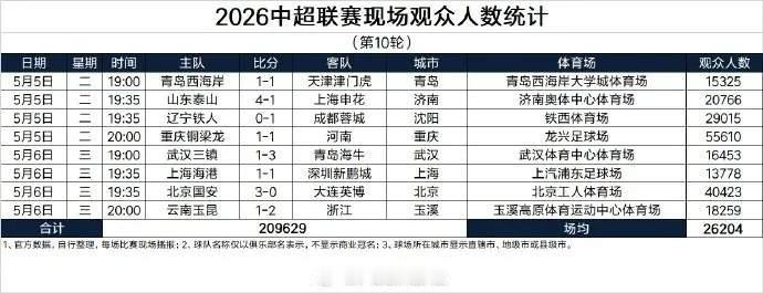 中超第十轮上座人数出炉，卫冕冠军上海海港再次名列倒数第一，已经记不清是第几次倒数