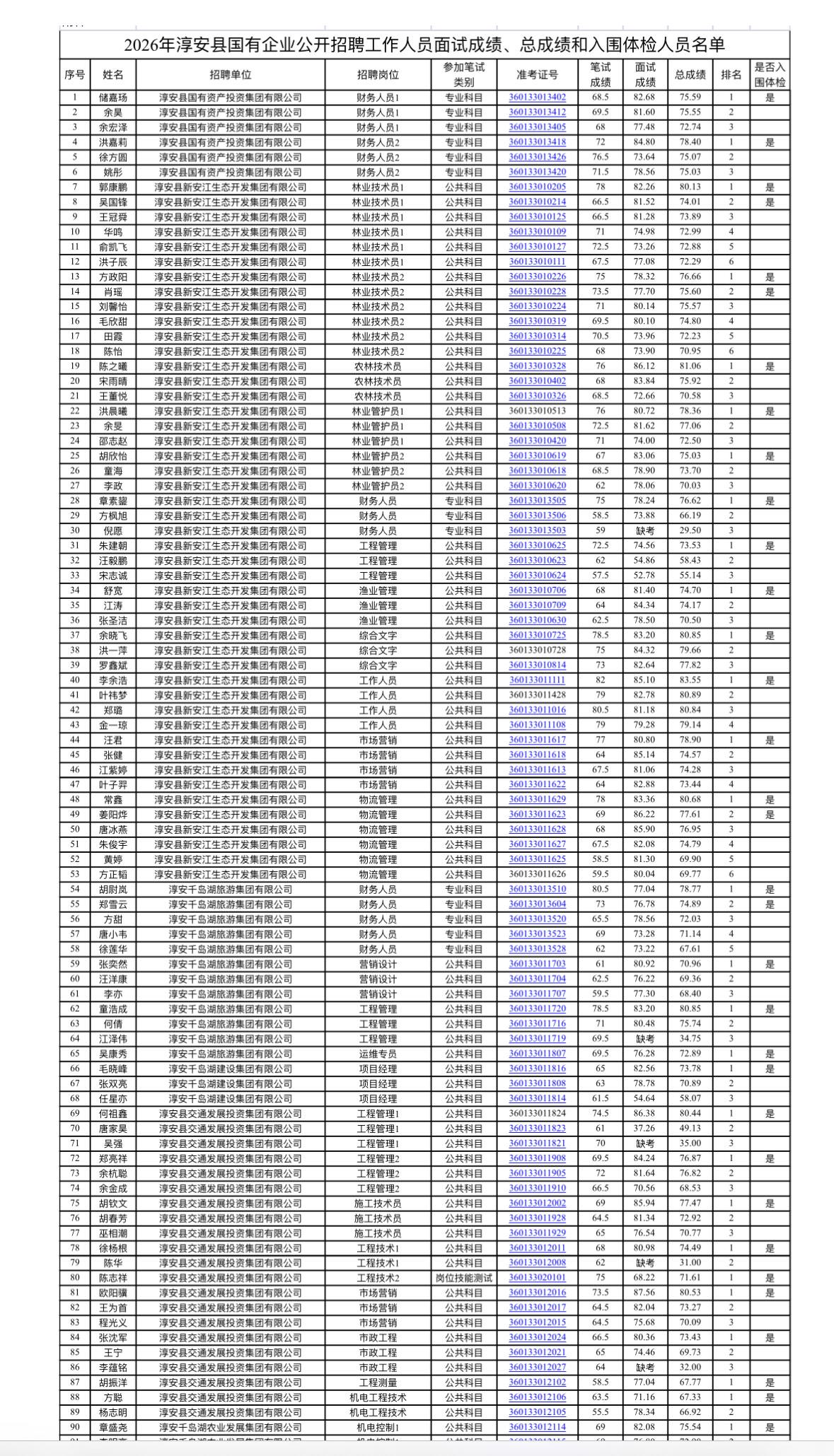 名单已出！杭州淳安国企招聘体检名单公示

📌 发布单位: 淳安县财政局（国资办