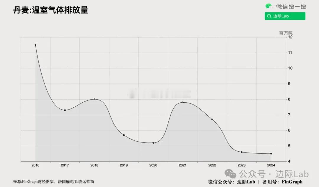 丹麦政府在COP30气候大会上宣布，将提交一项具有法律约束力的气候目标，计划到2