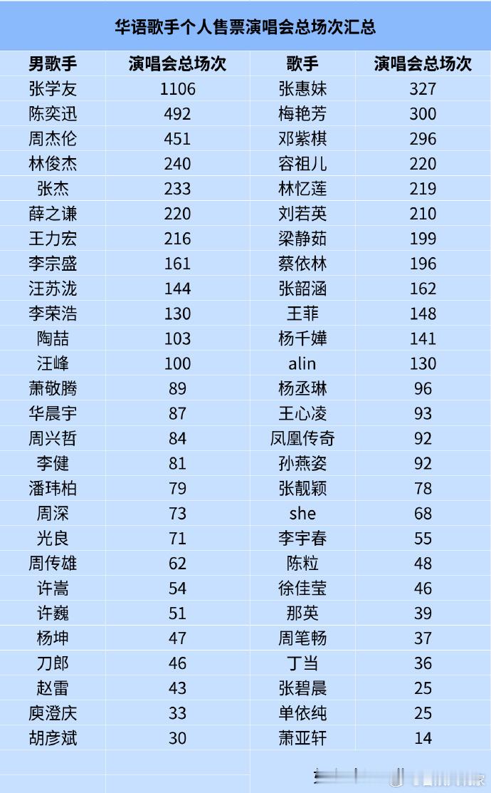 华语乐坛歌手演唱会总场次排行华语乐坛歌手演唱会总场次  这个表真的太清晰明了了 