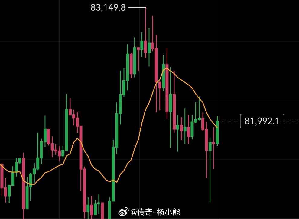 能哥的空再81000+平了一些，今天的风向还不明朗。如果我有调整，我也会说的。目