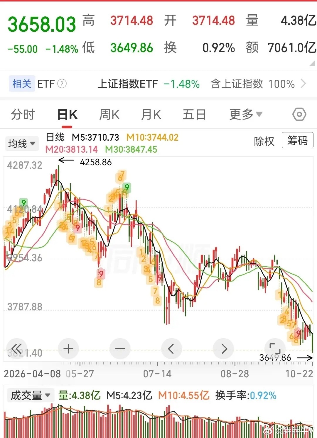股市投资，永远都不要当犟种。最近的股市，没有崩盘却也和崩盘非常相似，每天都是大面