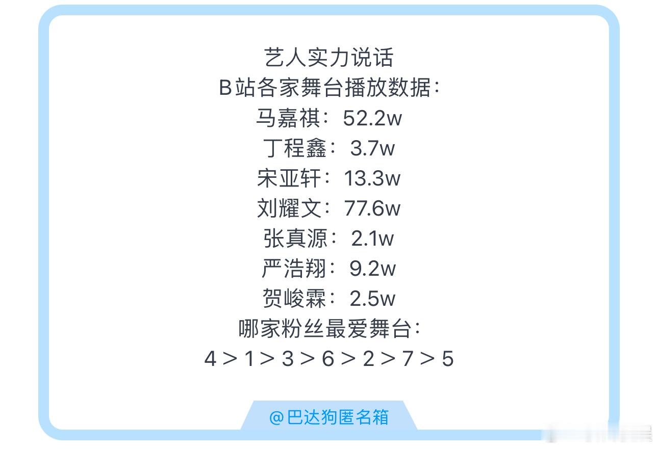 投稿艺人实力说话B站各家舞台播放数据：马嘉祺：52.2w丁程鑫：3.7w宋亚轩：