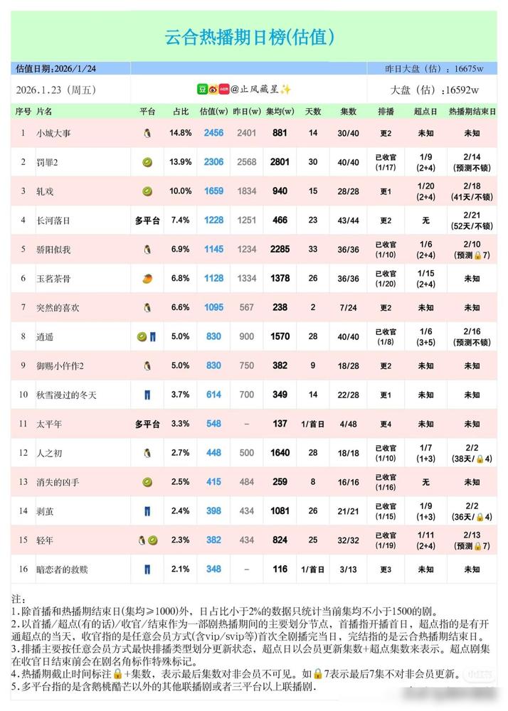 也就《小城大事》能在这个档口强行登顶了，但这第一名拿得多少有点汗流浃背。

24