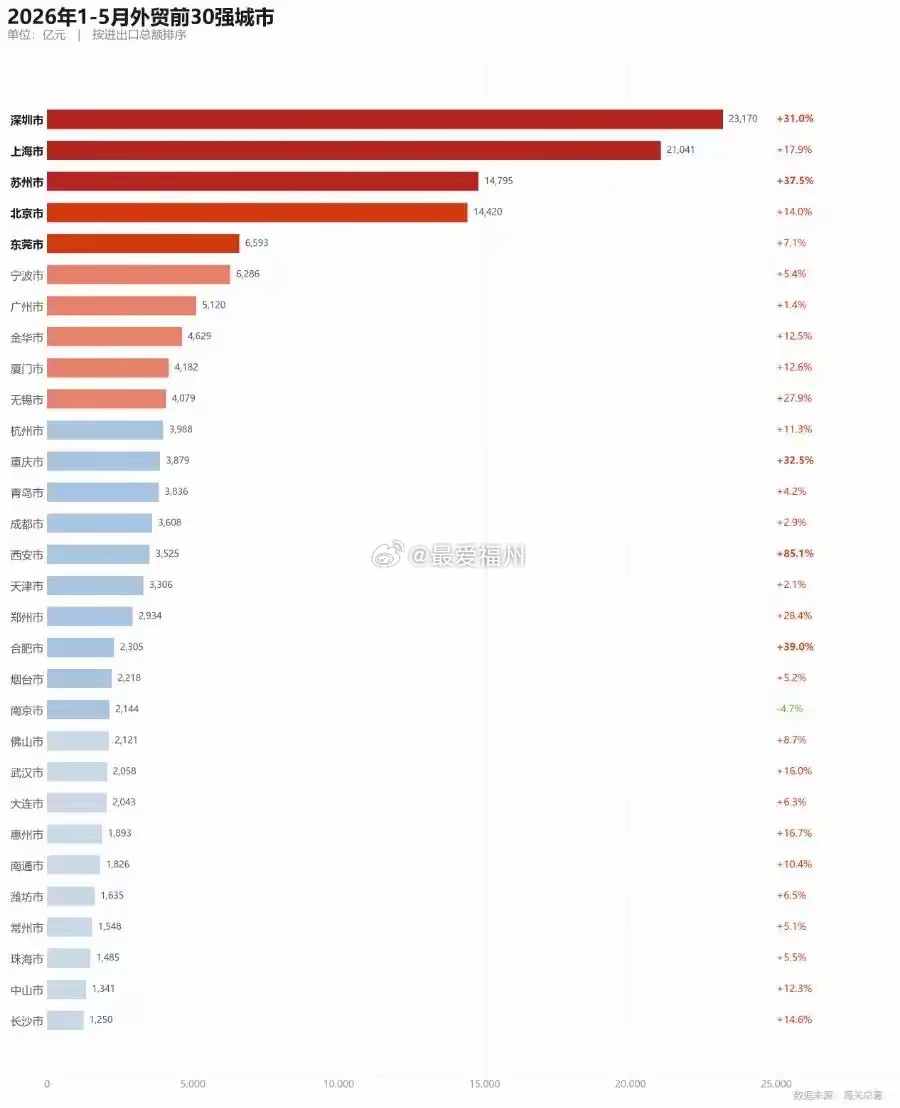 1-5月全国外贸30强城市出炉1-5月进出口总额前五分别是深圳市、上海市、苏州市