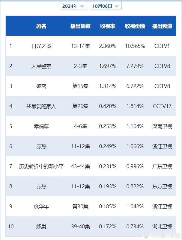 CVB日榜：10月8日（周二）黄金档电视剧收视率《日光之城》2.360小涨；《人