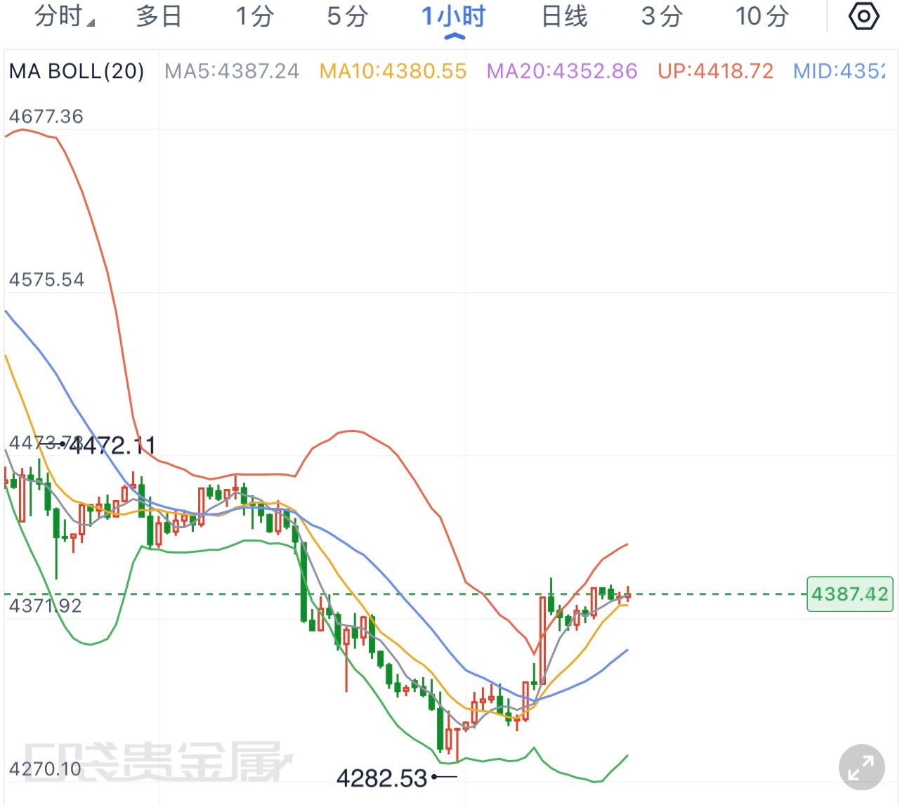 9.3早间黄金分析晚间重点关注美国初请失业金数据，市场预期20.5万人，同时还要