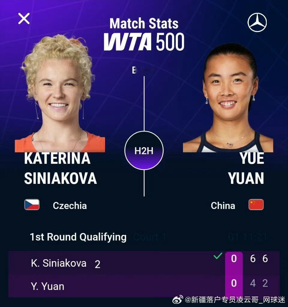 WTA500🇩🇪柏林站资格赛，🇨🇿西尼亚科娃以6-4 6-2淘汰🇨🇳