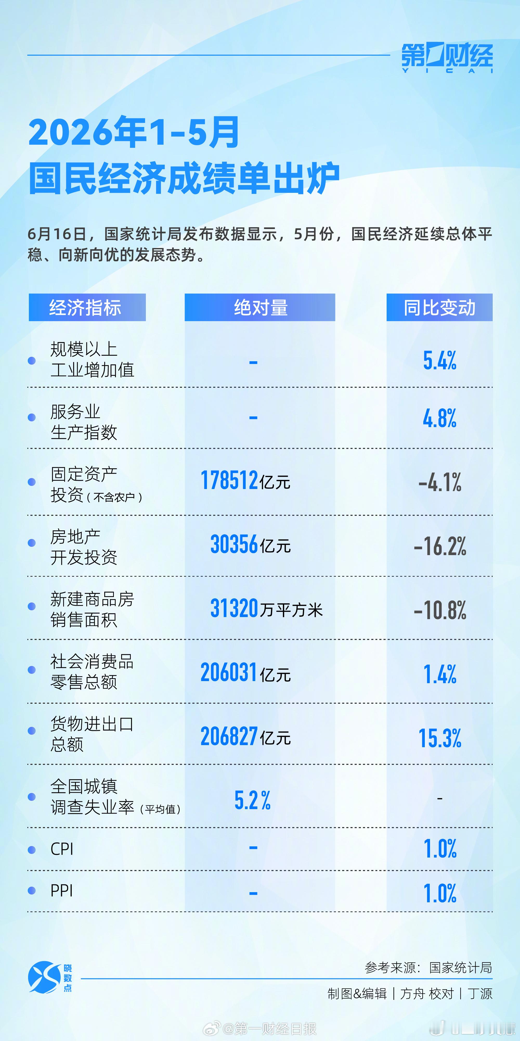 前5个月国民经济延续向新向优发展态势一片欣欣向荣，把经济结构从房市里拉出来转向工