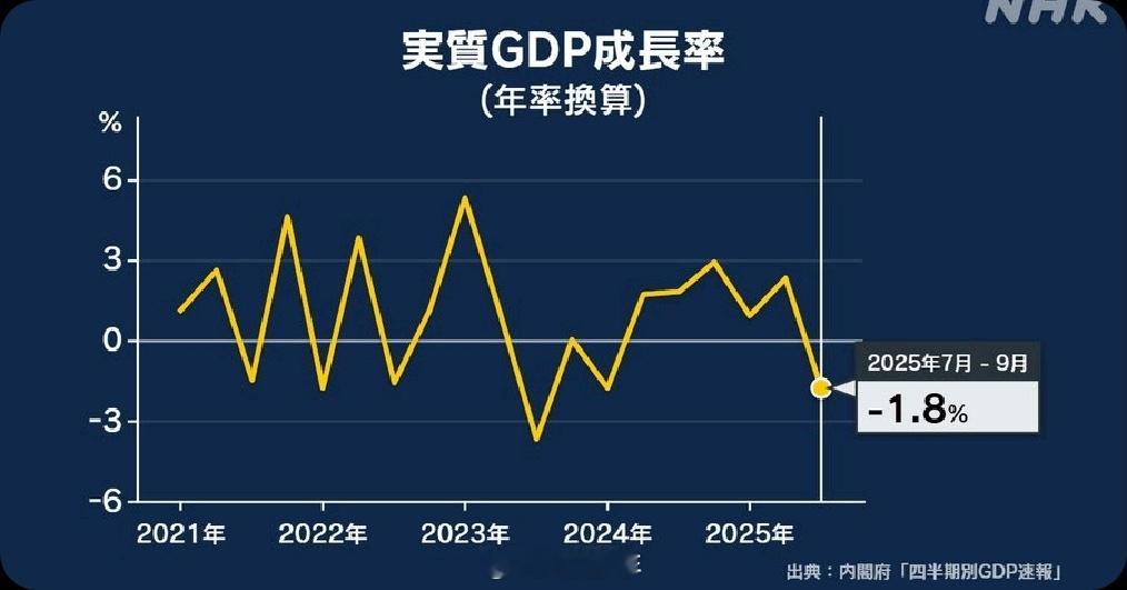 【】NHK消息，日本7-9月GDP年化率为-1.8%，六个季度以来首次出现负增长