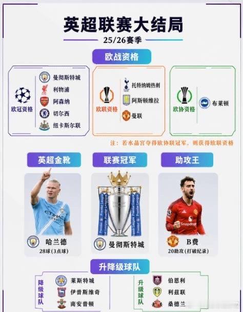 英超2025/26赛季正式落下帷幕，各项悬念全部揭晓。阿森纳最终力压曼城，时隔2