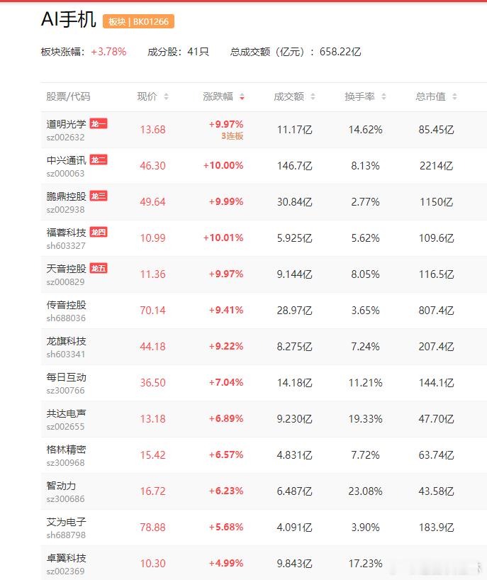 a股豆包手机AI手机 豆包手机助手开启落地进程 端侧产业链掀涨停潮12月1日,中