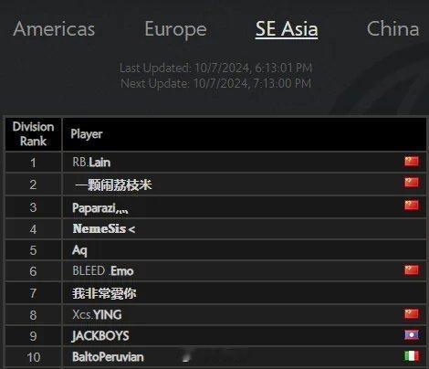 东南亚区前面的排名基本是中国的了#dota2##电子竞技##DOTA2[超话]#