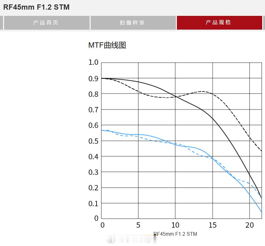 我记得以前在哪儿的测评看到过一句【仅照明场覆盖全画幅，放以前这都不叫自己全画幅镜
