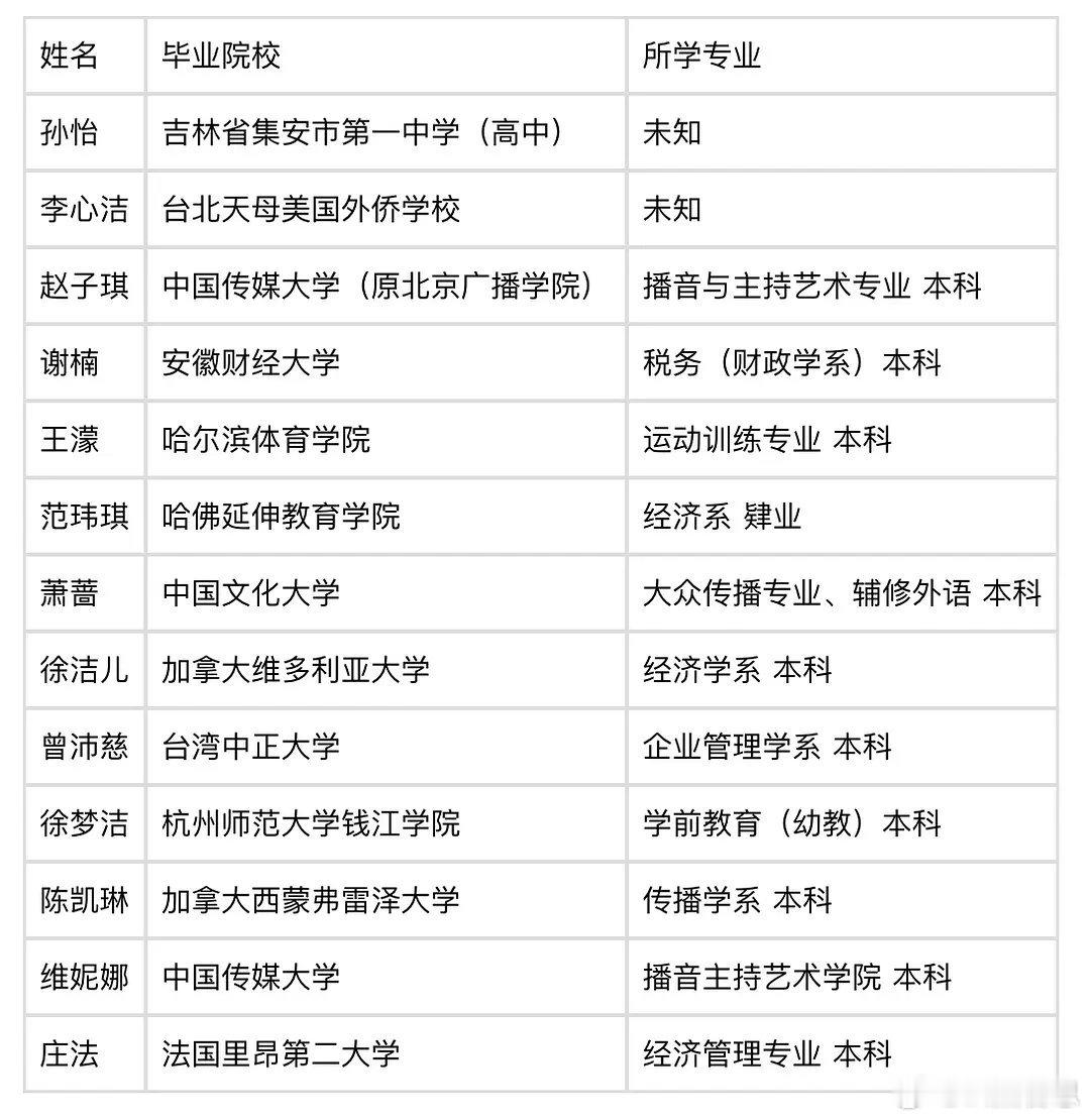 乘风2026｜本届姐姐们的学历专业整理（欢迎纠错） 