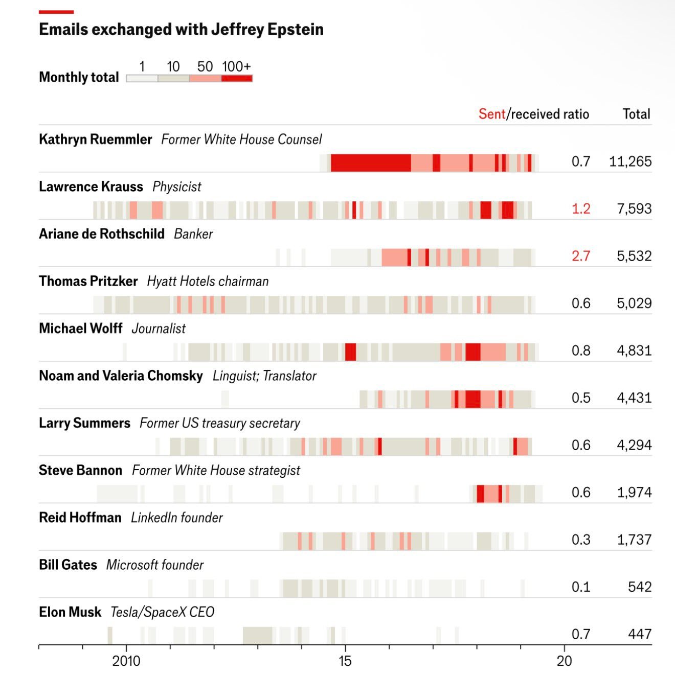 爱泼斯坦和马斯克之间通信次数有447次之多。马斯克和他的关系显然不像马斯克说的那