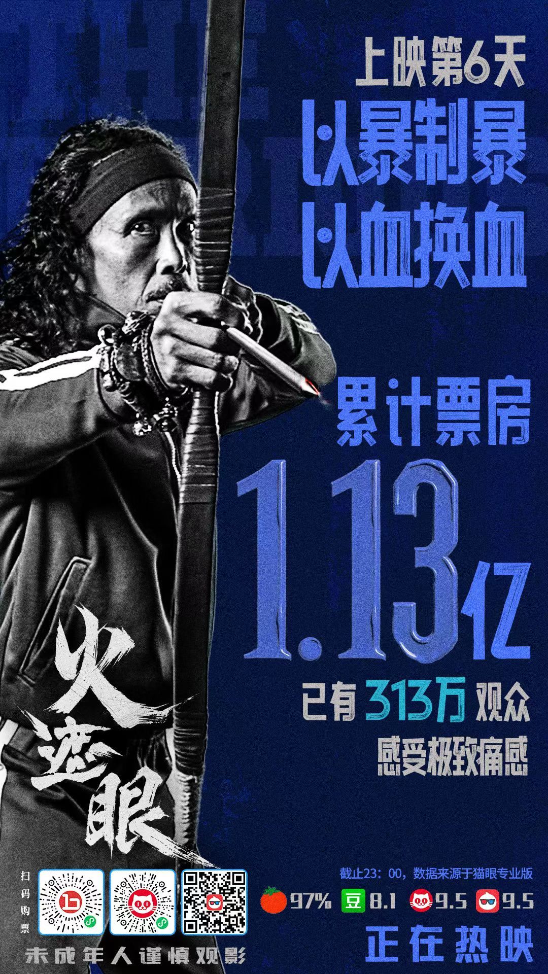 电影火遮眼 上映6天票房1.13亿 