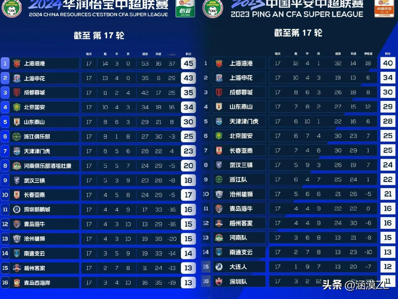 泰山队球迷稍安勿躁，请看数据！本赛季中超17轮战罢，山东泰山队的成绩和去年同期对