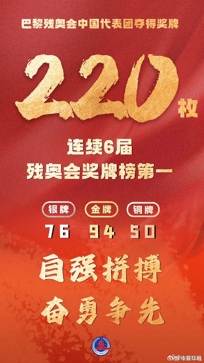 据刚刚发布的消息，本届巴黎残奥会，中国代表团收获94金76银50铜，共计220枚