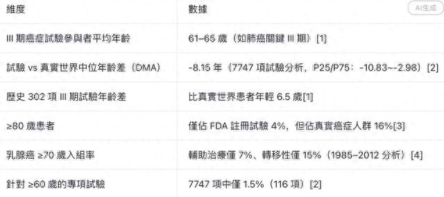 创新药｜临床试验｜中位年龄