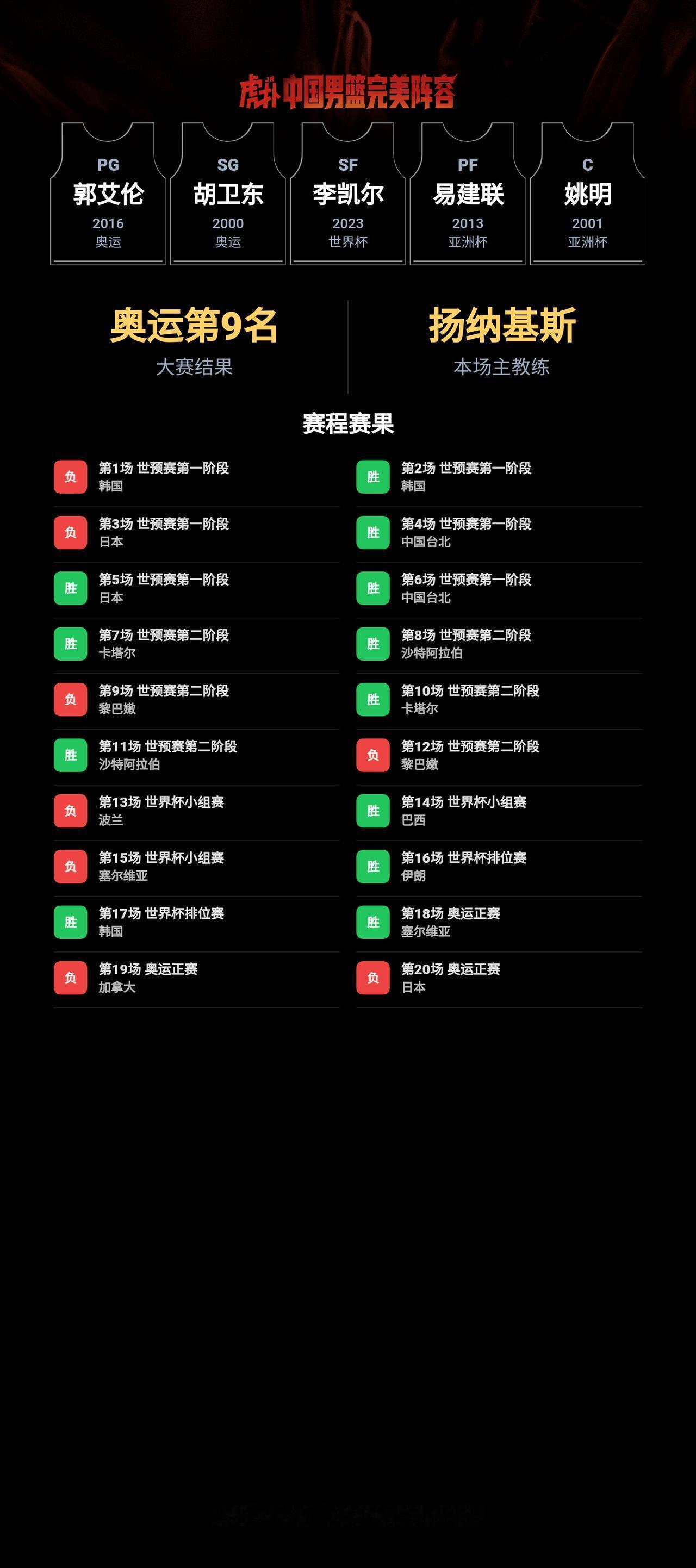 我组了一套中国男篮完美阵容，模拟结果：奥运会成绩：第9名｜世界杯成绩：第19名