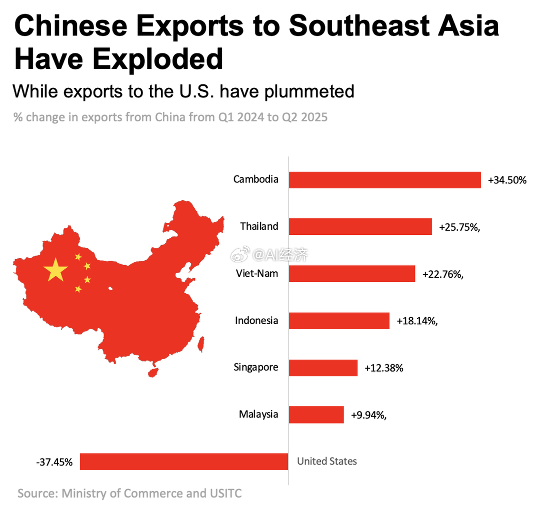 对东南亚的中国出口激增，而对美国的出口下降。预测下一步 东南亚 主动或被动给我们