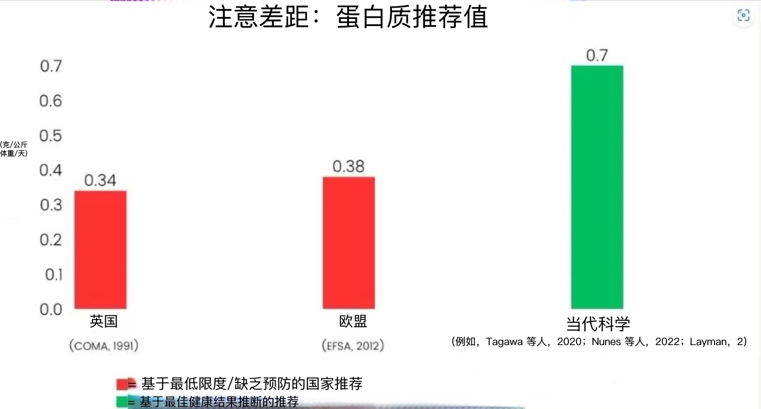 热点观点热点观点﻿ ｜健康 对于健康活跃的成年人，每日合理的蛋白质推荐量约为1.