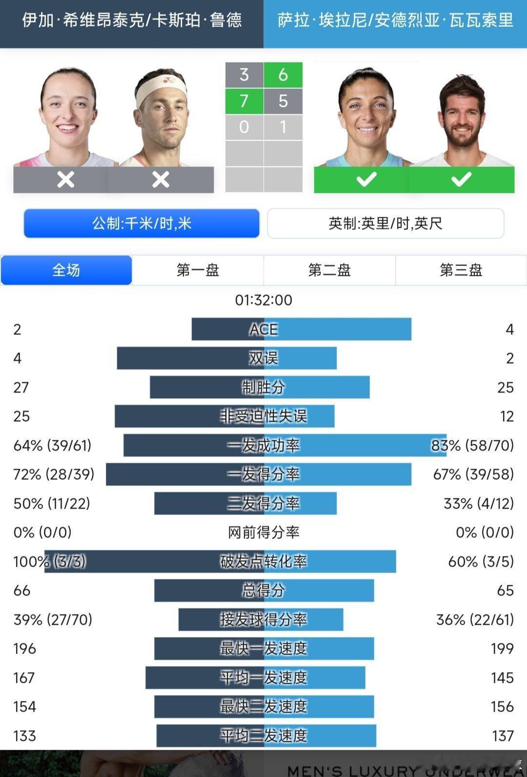 美网2025 混双决赛意大利组合埃拉尼🇮🇹/瓦瓦索里🇮🇹6-3/5-7/