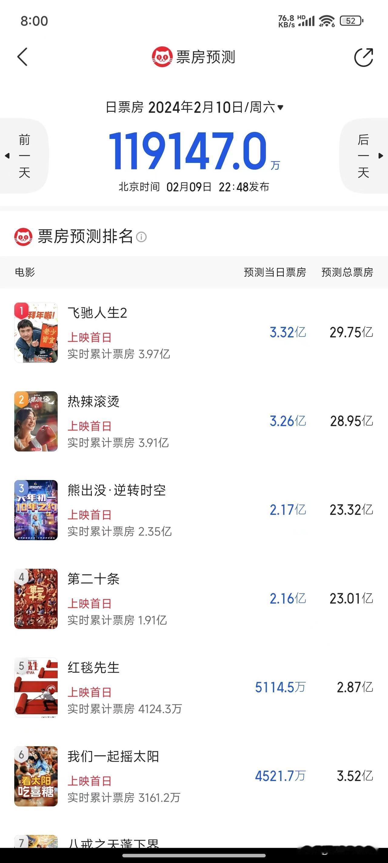 #春节档票房前三都是谁#今年预测的票房前三是飞驰人生2、热辣滚烫、熊出没：逆转时