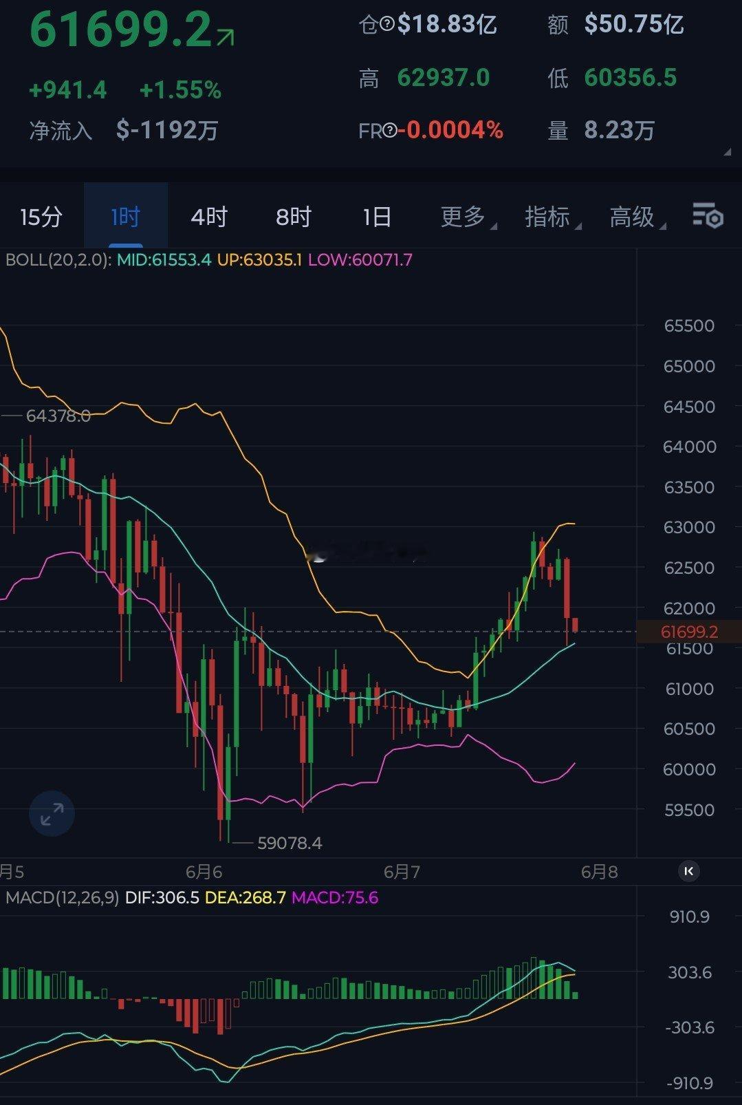 周六延续跌势，周天弱势反彈，承压6.3万关口继续回落，而该位置也将成为明天下周弱