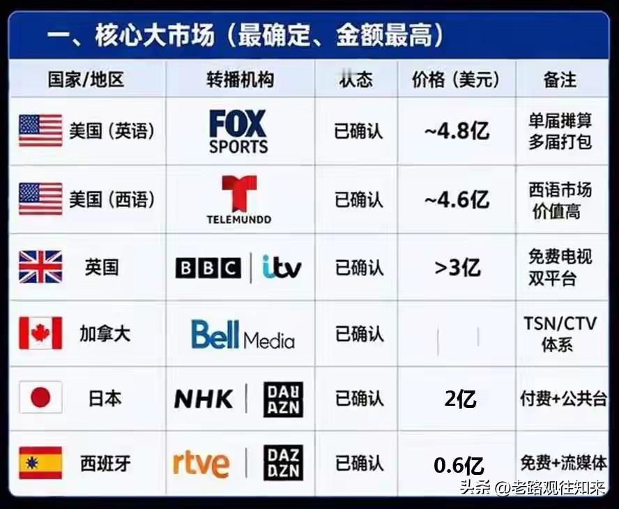 从2.5亿砍到6000万，央视这次把国际足联的桌子给掀了

世界杯版权谈判，刚刚
