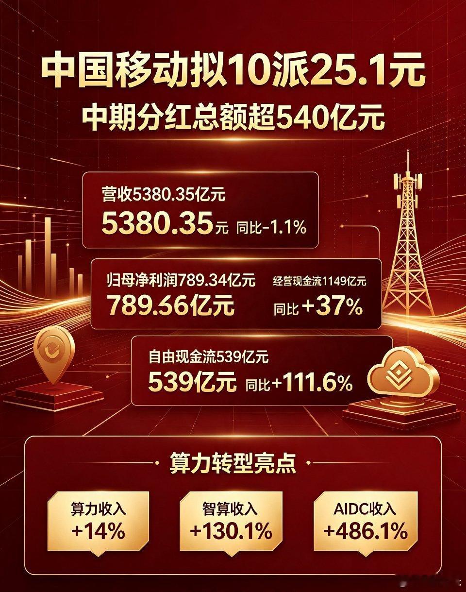 中国移动 高分红 A股财报速递大手笔！中国移动600941，拟10派25.1元，