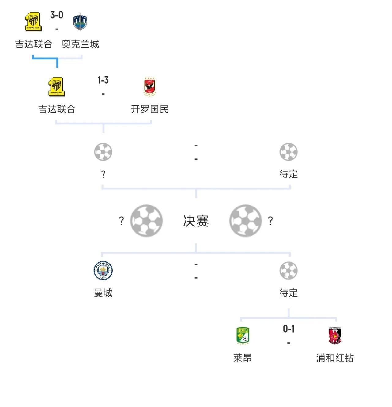 随着浦和红钻1-0墨西哥莱昂，晋级四强对阵曼城，吉达联合1-3不敌开罗国民，可能